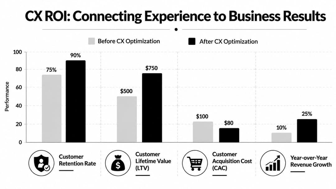 A bar chart comparing business performance metrics before and after customer experience optimization initiatives.