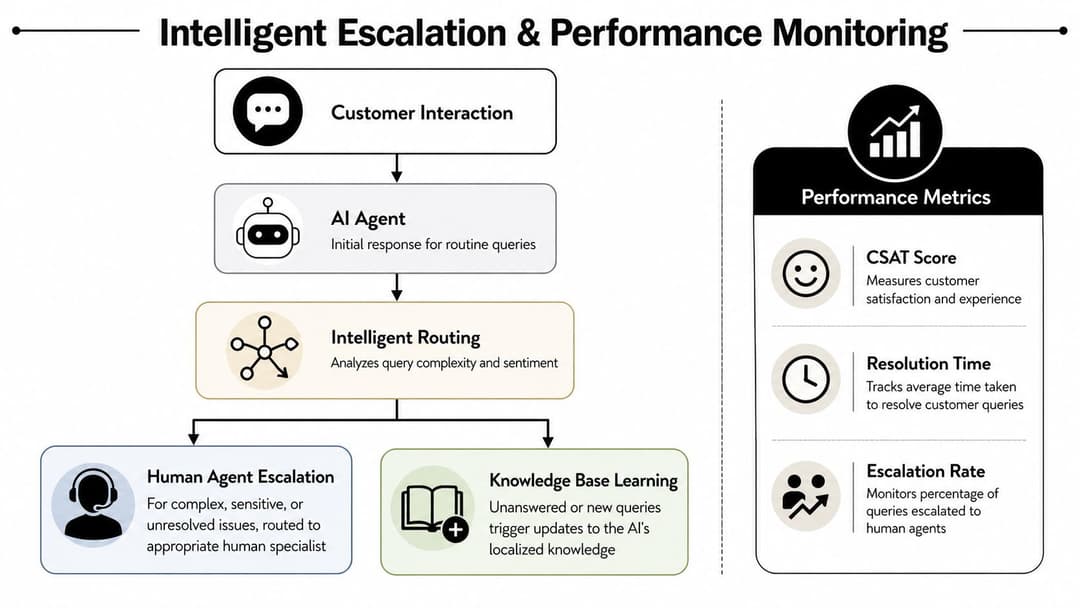 A flowchart showing an intelligent escalation process with AI routing and human agent support performance monitoring metrics.