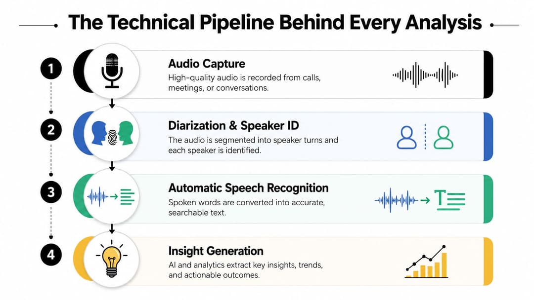 A four-step technical diagram showing the process of call recording analysis from capture to insight generation.