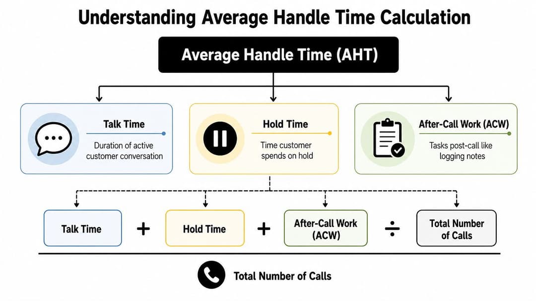 A diagram explaining the components and formula used to calculate Average Handle Time in customer service.