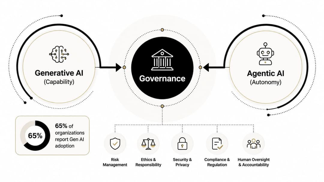 A diagram comparing Generative AI and Agentic AI with a central governance model and key pillars.