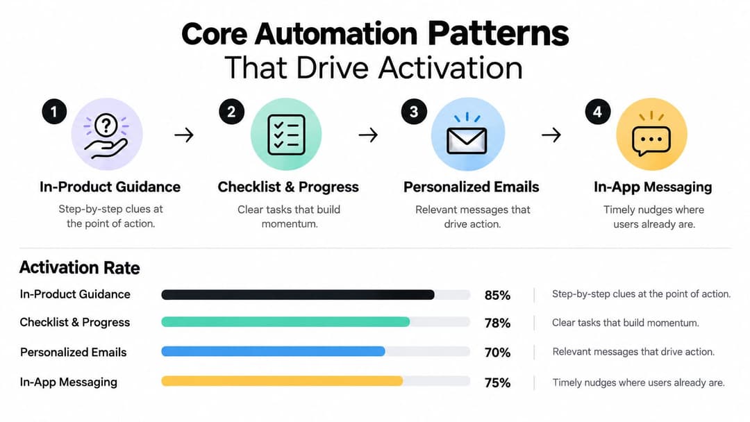A diagram illustrating four core automation patterns for user onboarding and their corresponding activation rate statistics.