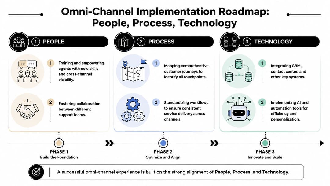 A roadmap for omni-channel implementation outlining the critical roles of people, processes, and technology in service.
