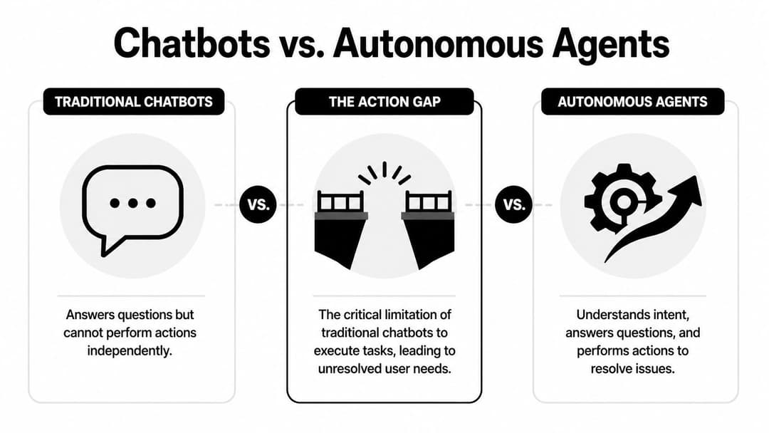 A comparison chart showing the differences between traditional chatbots and autonomous agents highlighting the action gap.