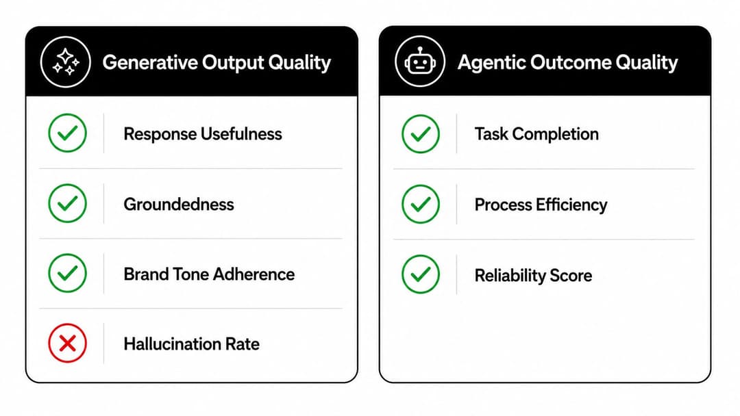A comparison chart showing key metrics for Generative Output Quality versus Agentic Outcome Quality in AI systems.