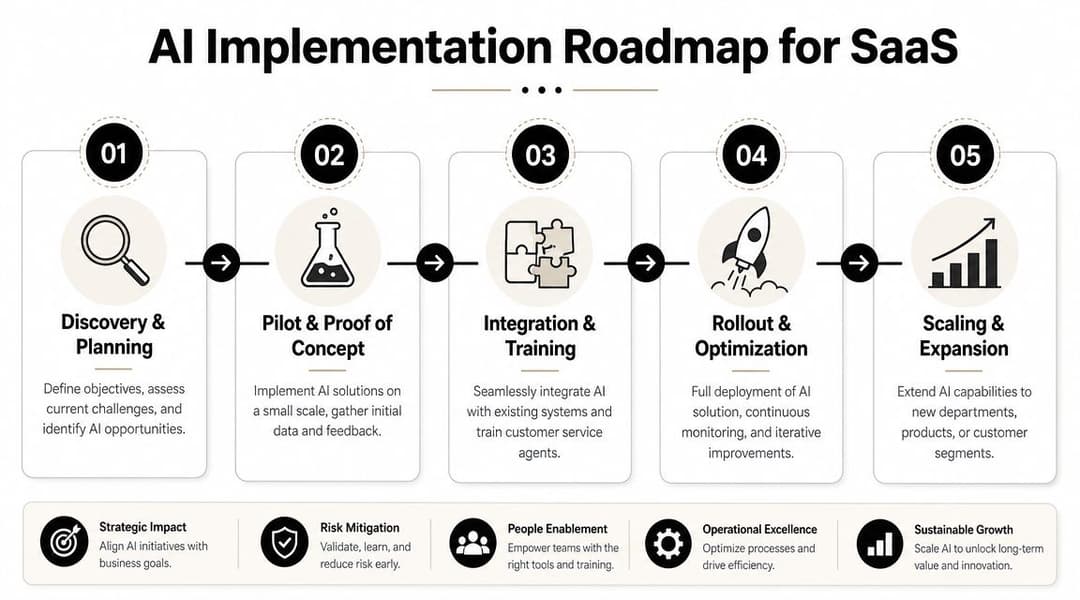 A five-step roadmap for implementing artificial intelligence in SaaS businesses, starting from discovery to final scaling.