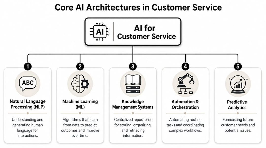 A diagram illustrating five core AI architectures used in modern customer service solutions and automation.