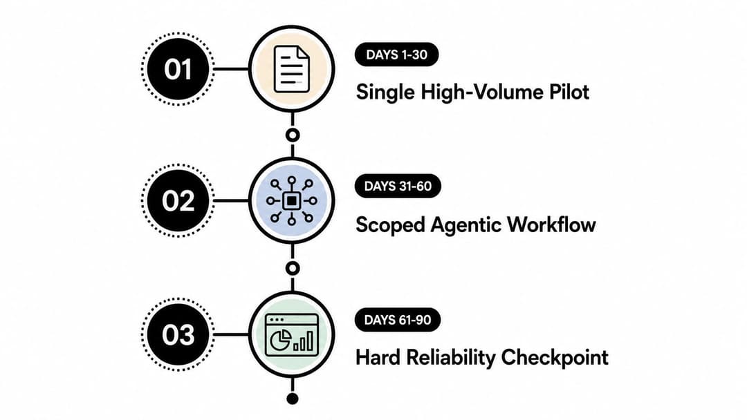 A 90-day roadmap diagram outlining three stages: high-volume pilot, scoped agentic workflow, and a reliability checkpoint.